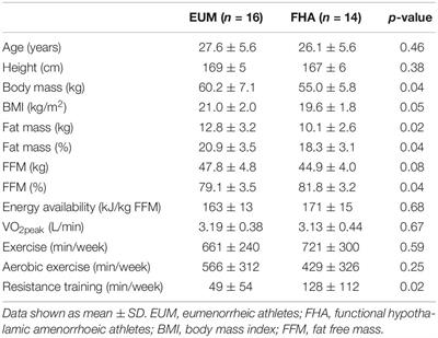 Impact of Menstrual Function on Hormonal Response to Repeated Bouts of Intense Exercise